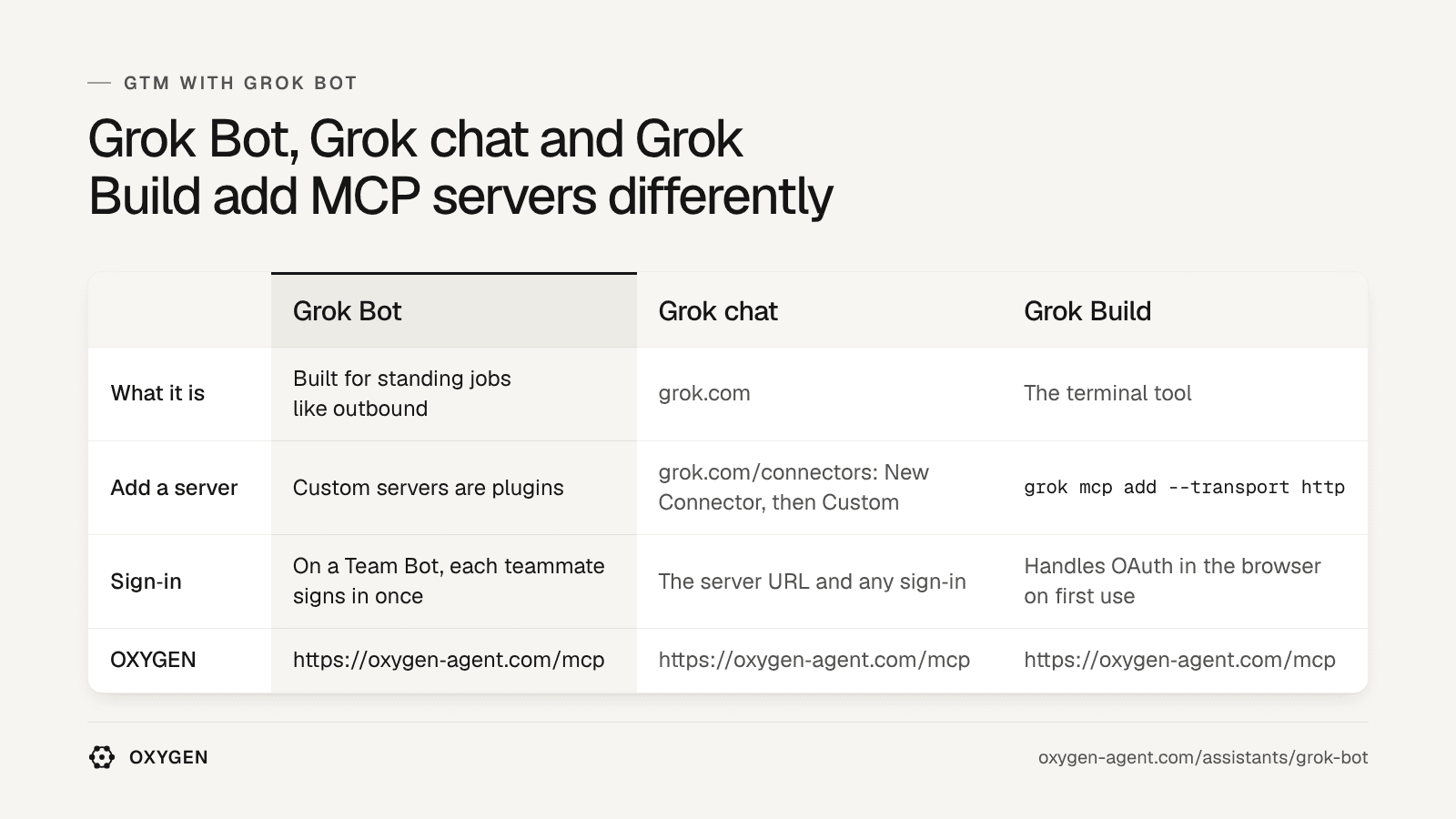 Grok Bot: custom servers are plugins. Grok chat: grok.com/connectors. Grok Build: grok mcp add. OXYGEN: https://useoxygenagent.com/mcp in each.